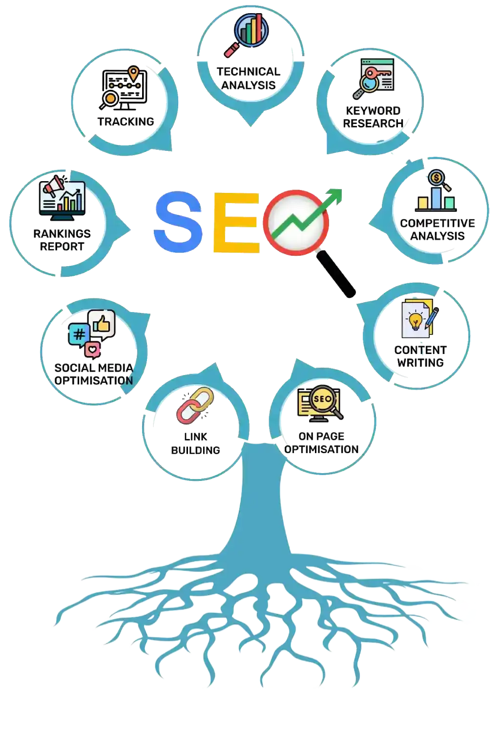 SEO Company in Bangalore